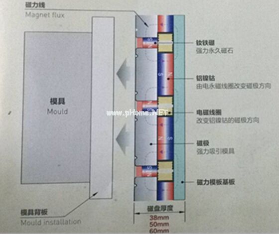 快速換模工作原理（放松時(shí)，退磁狀態(tài)）