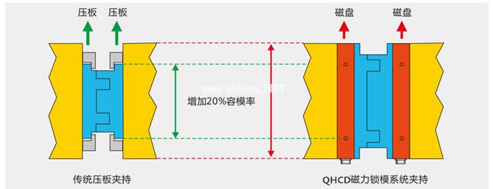磁力鎖模系統(tǒng)夾持圖，千豪磁電
