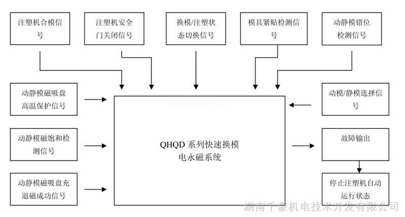 注塑機(jī)快速換模系統(tǒng)聯(lián)鎖保護(hù)信息 注塑機(jī)快速換模系統(tǒng)聯(lián)鎖保護(hù)信息