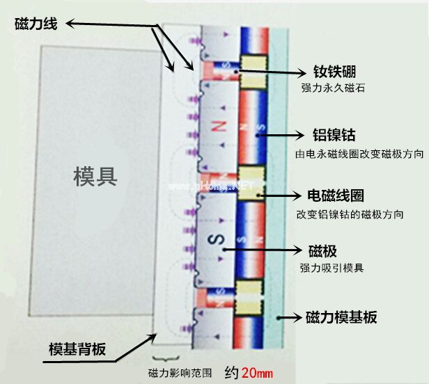 快速換模工作原理（夾緊時(shí)，充磁狀態(tài)）